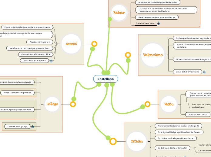 Castellano mind map